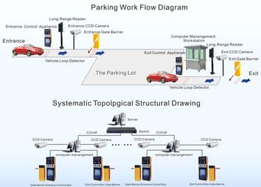 خودکار هوشمند RFID سیستم مدیریت پارکینگ الکترونیکی برای محله